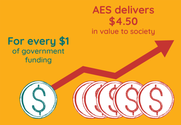 Impact – For every $1 of government funding, AES delivers $4.50 in value to society